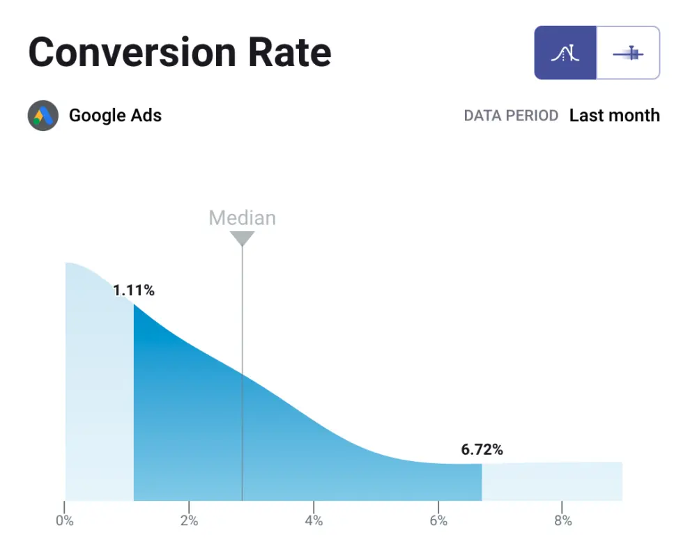 conversion rate graph
